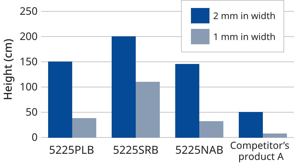 High drop impact resistance