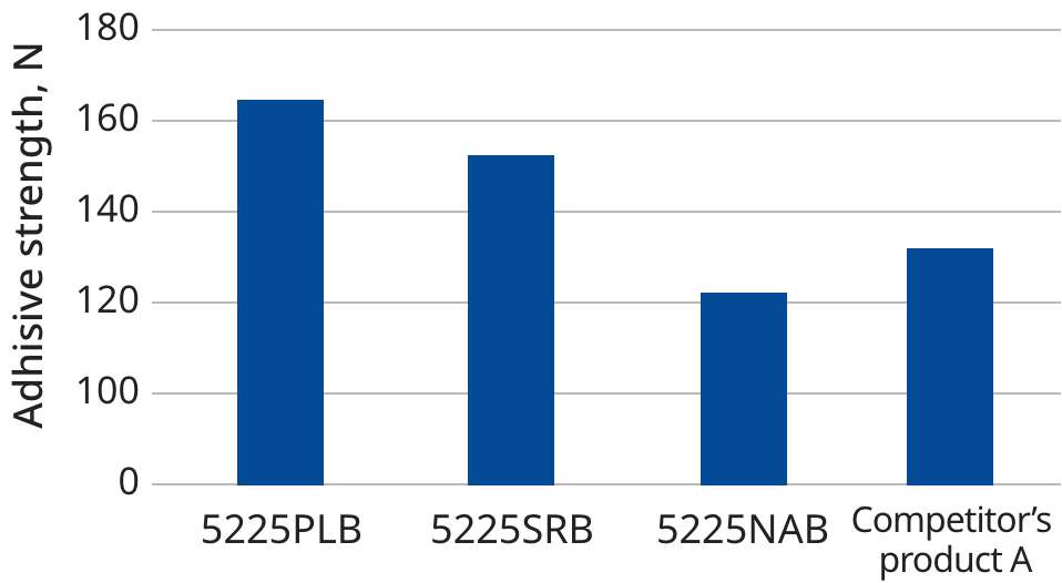 Strong adhesion properties
