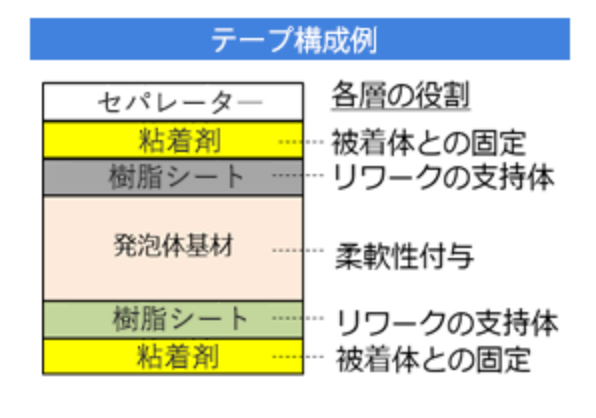柔軟フォームテープ