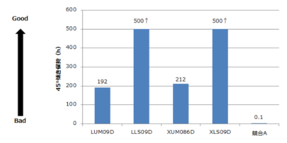 特性 1.傾き保持特性