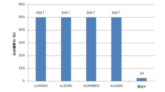 特性 2.せん断保持特性
