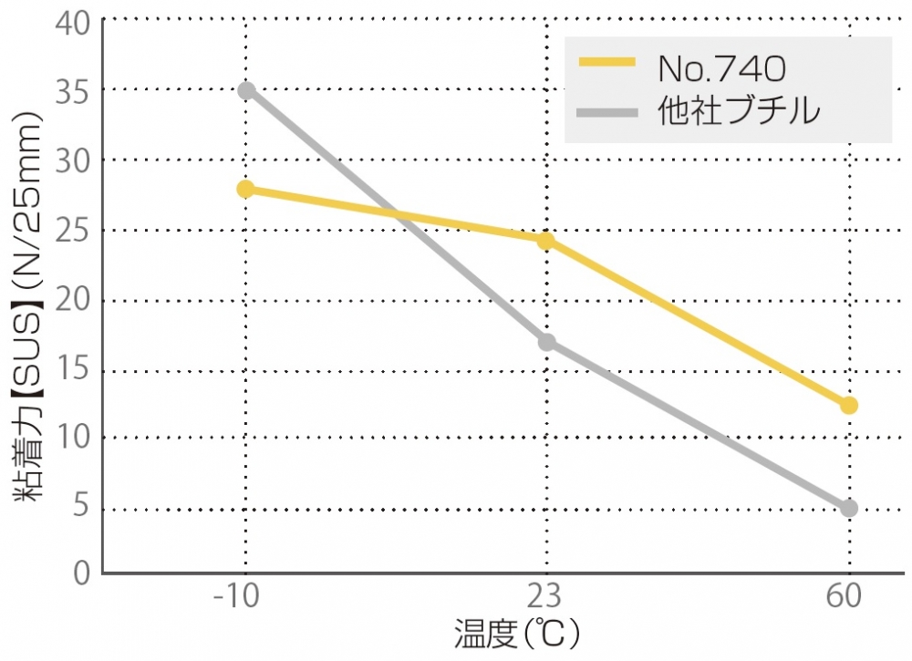 気密防水テープ　No.740　黒　50mm×20m　30巻（１ケース）　セキスイ　SEKISUI　ブラック - 4